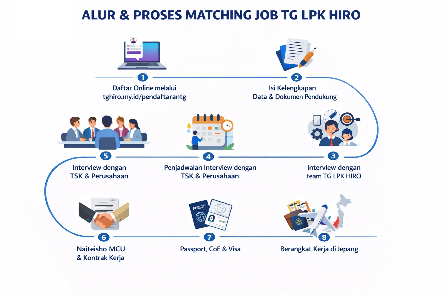 Alur proses Tokutei Ginou